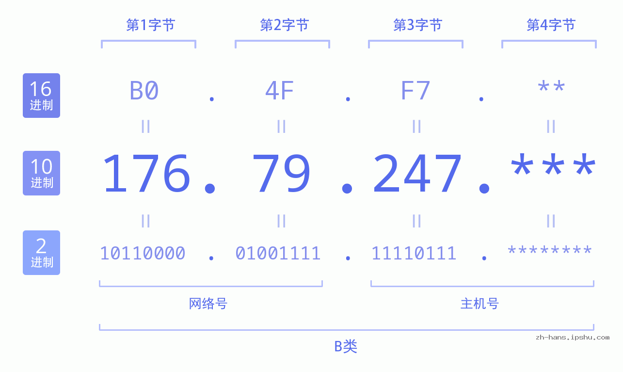 IP地址:176.79.247 数据结构图 二进制 十进制 十六进制 IPv4: 176.79.247 网络类型 网络号 主机号