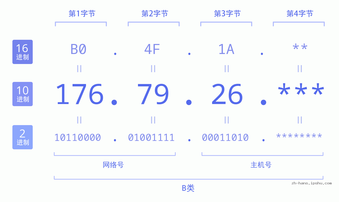 IP地址:176.79.26 数据结构图 二进制 十进制 十六进制 IPv4: 176.79.26 网络类型 网络号 主机号