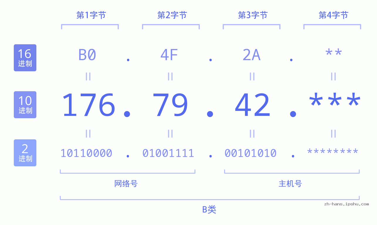 IP地址:176.79.42 数据结构图 二进制 十进制 十六进制 IPv4: 176.79.42 网络类型 网络号 主机号