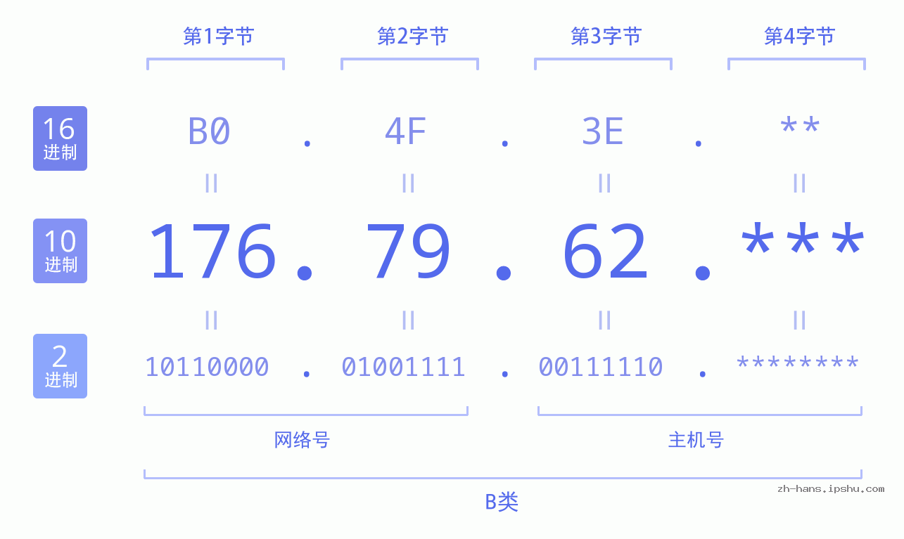 IP地址:176.79.62 数据结构图 二进制 十进制 十六进制 IPv4: 176.79.62 网络类型 网络号 主机号