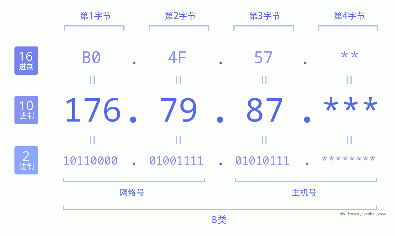 IP地址:176.79.87 数据结构图 二进制 十进制 十六进制 IPv4: 176.79.87 网络类型 网络号 主机号