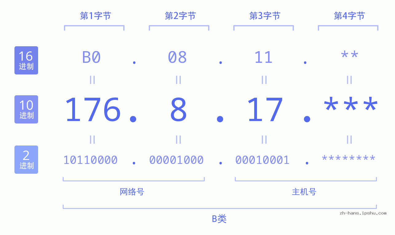 IP地址:176.8.17 数据结构图 二进制 十进制 十六进制 IPv4: 176.8.17 网络类型 网络号 主机号