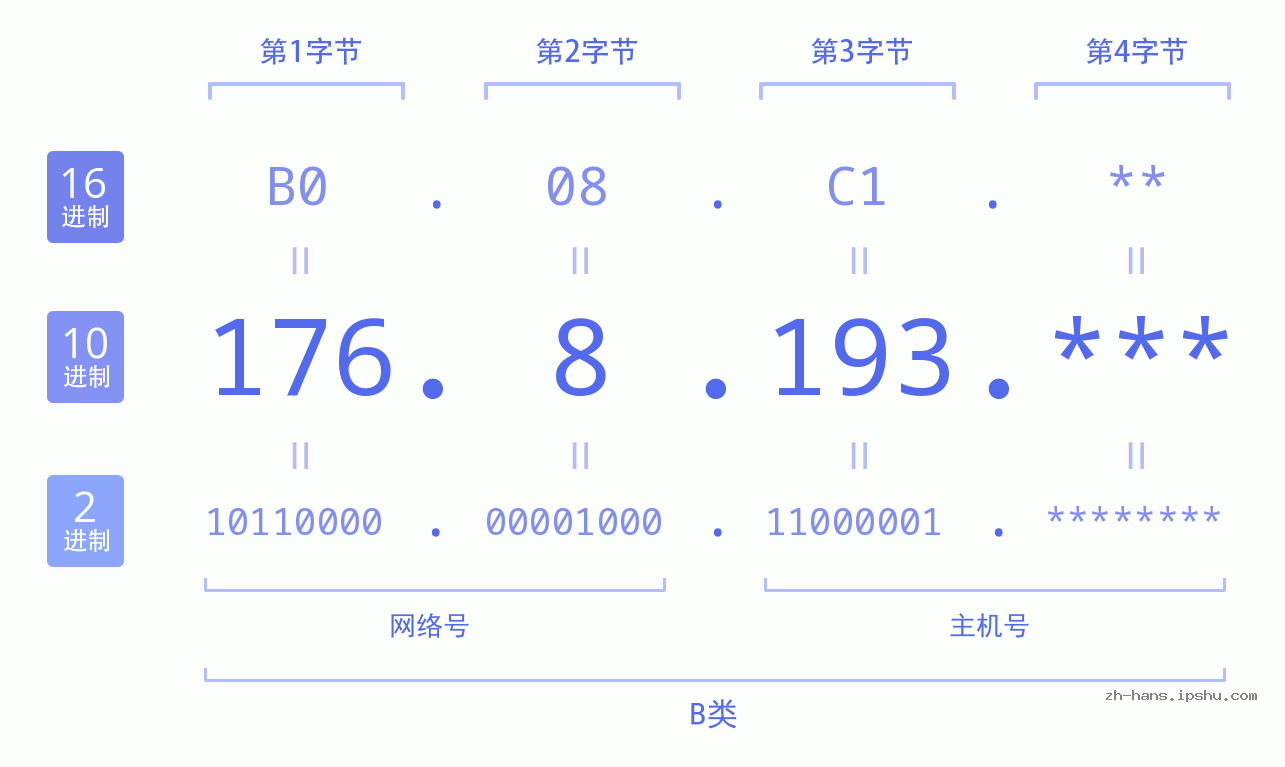 IP地址:176.8.193 数据结构图 二进制 十进制 十六进制 IPv4: 176.8.193 网络类型 网络号 主机号