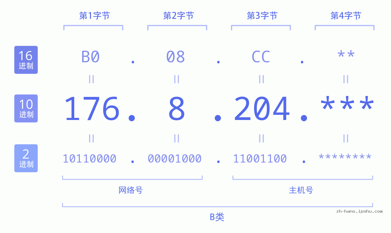 IP地址:176.8.204 数据结构图 二进制 十进制 十六进制 IPv4: 176.8.204 网络类型 网络号 主机号