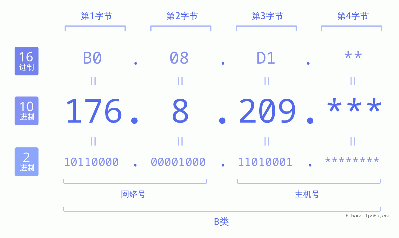 IP地址:176.8.209 数据结构图 二进制 十进制 十六进制 IPv4: 176.8.209 网络类型 网络号 主机号