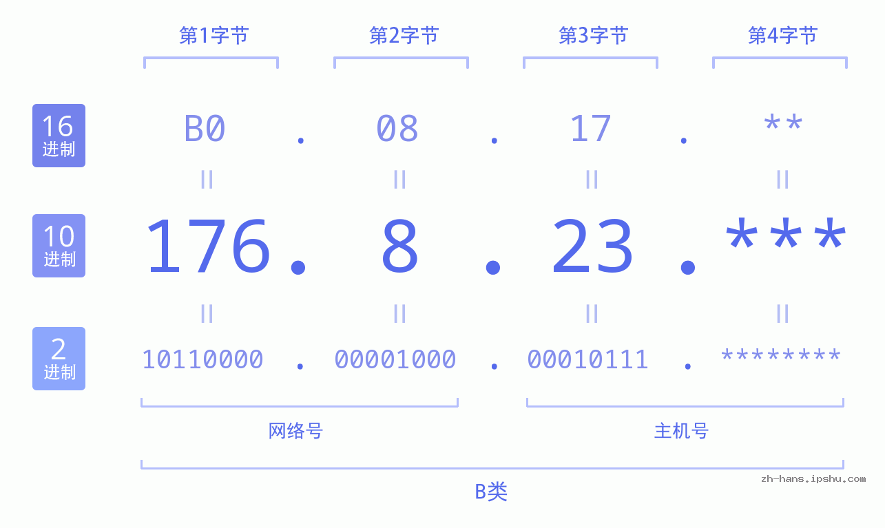 IP地址:176.8.23 数据结构图 二进制 十进制 十六进制 IPv4: 176.8.23 网络类型 网络号 主机号