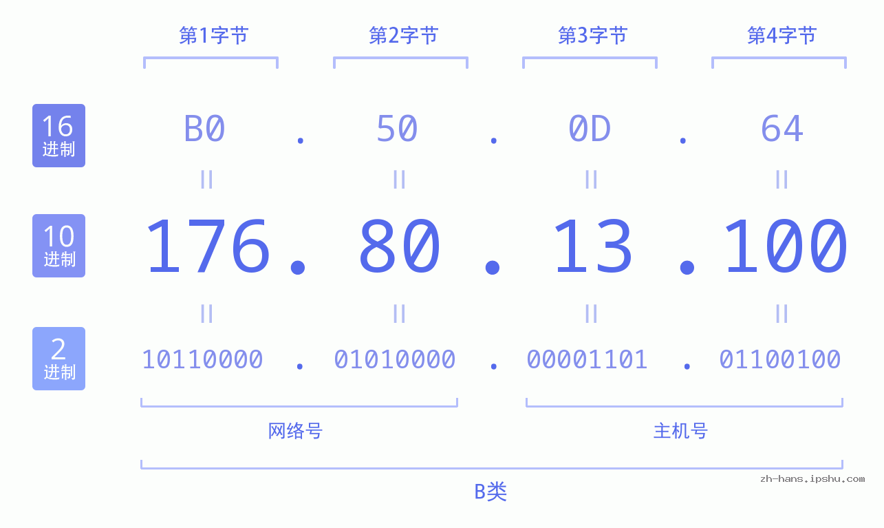 IP地址:176.80.13.100 数据结构图 二进制 十进制 十六进制 IPv4: 176.80.13.100 网络类型 网络号 主机号