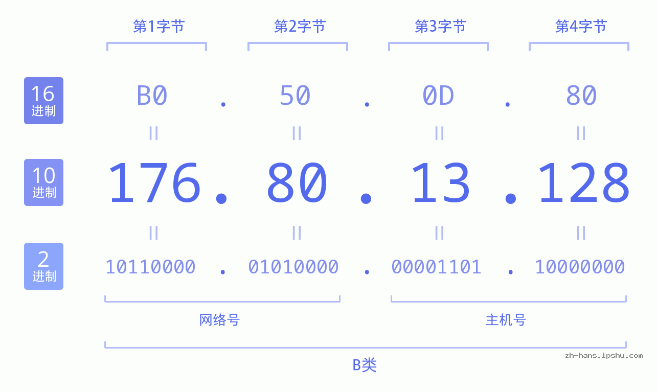 IP地址:176.80.13.128 数据结构图 二进制 十进制 十六进制 IPv4: 176.80.13.128 网络类型 网络号 主机号