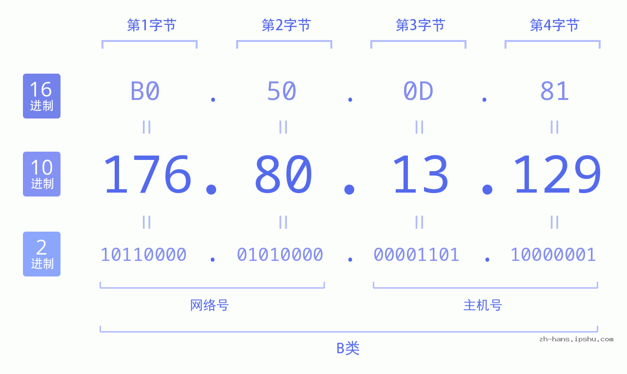 IP地址:176.80.13.129 数据结构图 二进制 十进制 十六进制 IPv4: 176.80.13.129 网络类型 网络号 主机号