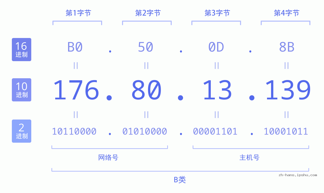 IP地址:176.80.13.139 数据结构图 二进制 十进制 十六进制 IPv4: 176.80.13.139 网络类型 网络号 主机号
