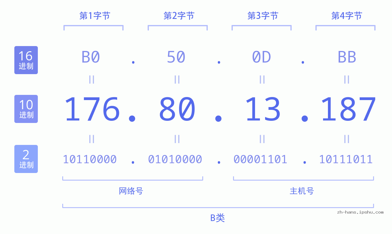 IP地址:176.80.13.187 数据结构图 二进制 十进制 十六进制 IPv4: 176.80.13.187 网络类型 网络号 主机号