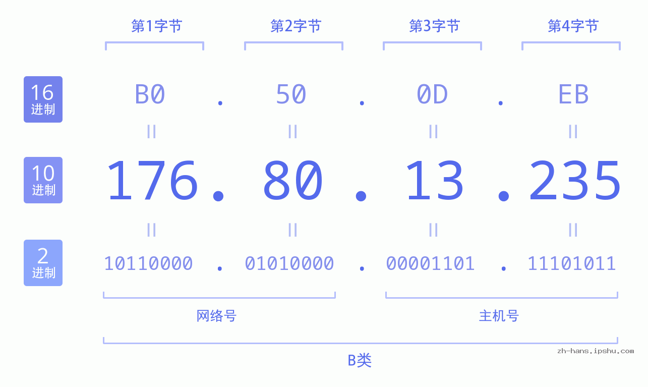 IP地址:176.80.13.235 数据结构图 二进制 十进制 十六进制 IPv4: 176.80.13.235 网络类型 网络号 主机号