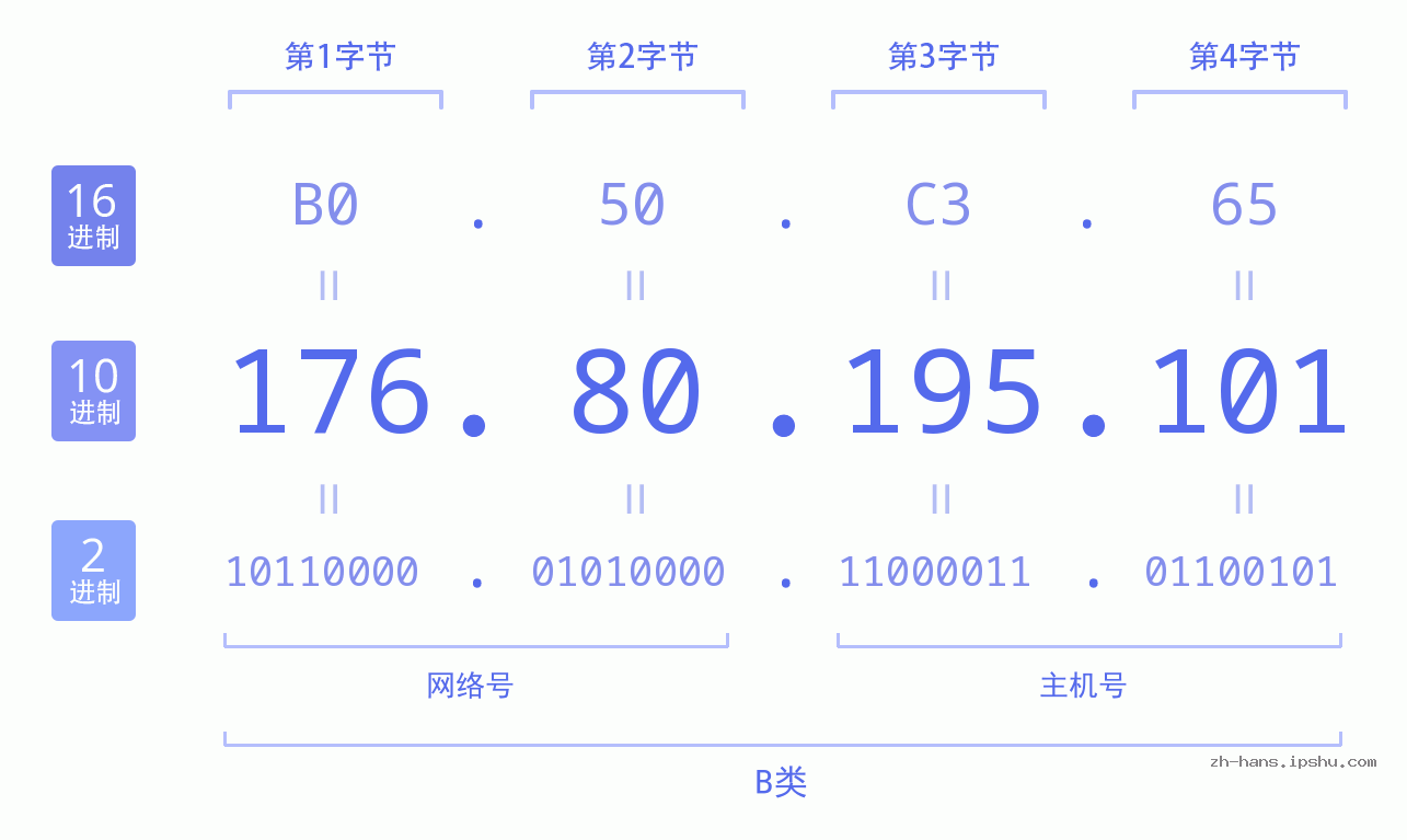 IP地址:176.80.195.101 数据结构图 二进制 十进制 十六进制 IPv4: 176.80.195.101 网络类型 网络号 主机号