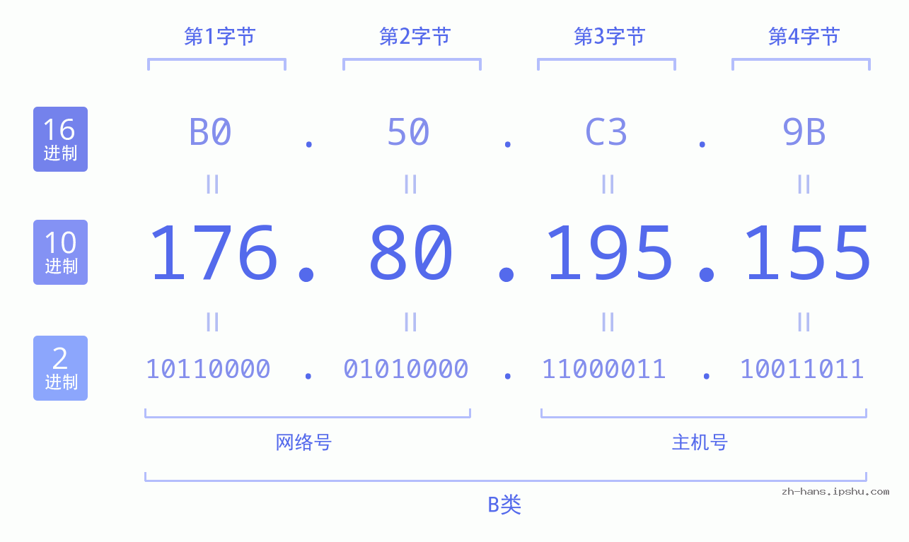 IP地址:176.80.195.155 数据结构图 二进制 十进制 十六进制 IPv4: 176.80.195.155 网络类型 网络号 主机号