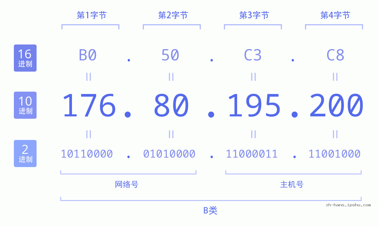 IP地址:176.80.195.200 数据结构图 二进制 十进制 十六进制 IPv4: 176.80.195.200 网络类型 网络号 主机号