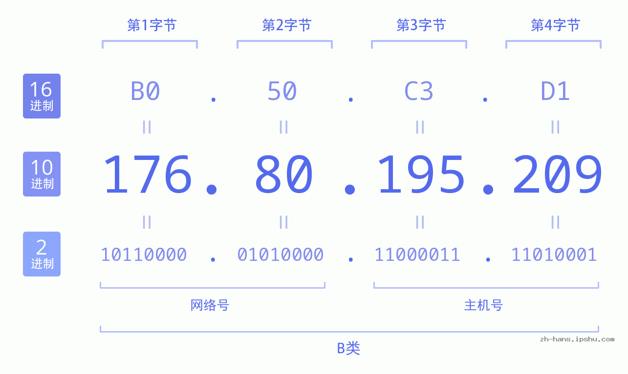 IP地址:176.80.195.209 数据结构图 二进制 十进制 十六进制 IPv4: 176.80.195.209 网络类型 网络号 主机号