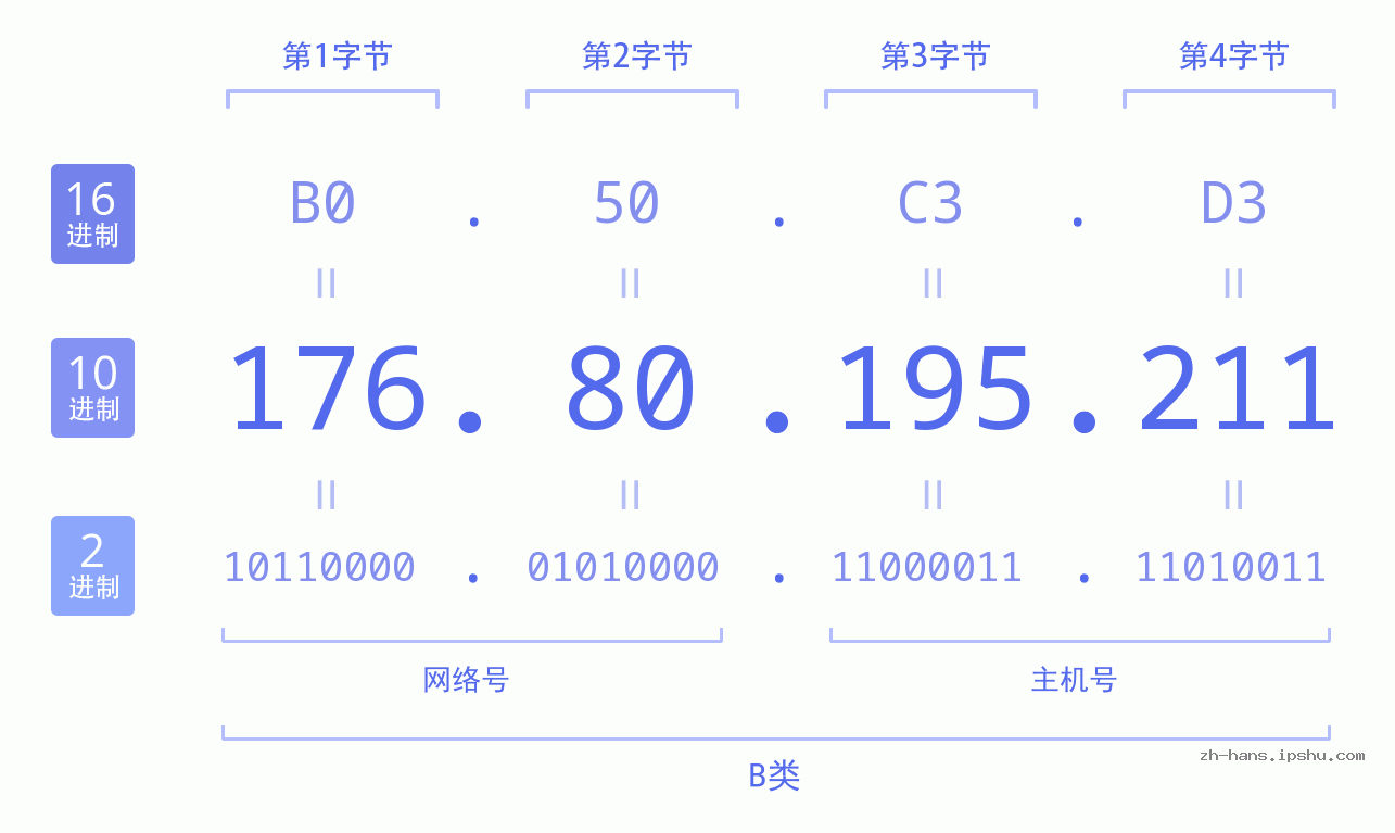 IP地址:176.80.195.211 数据结构图 二进制 十进制 十六进制 IPv4: 176.80.195.211 网络类型 网络号 主机号