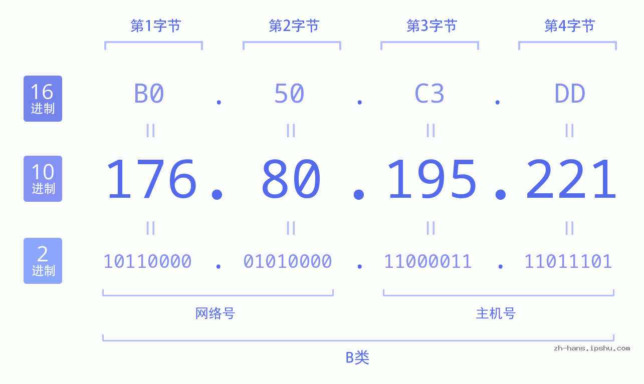 IP地址:176.80.195.221 数据结构图 二进制 十进制 十六进制 IPv4: 176.80.195.221 网络类型 网络号 主机号