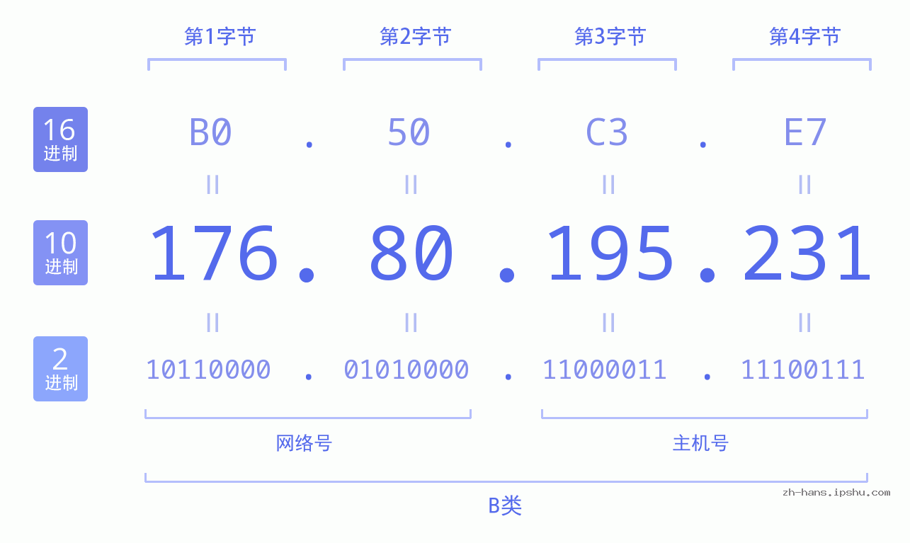 IP地址:176.80.195.231 数据结构图 二进制 十进制 十六进制 IPv4: 176.80.195.231 网络类型 网络号 主机号