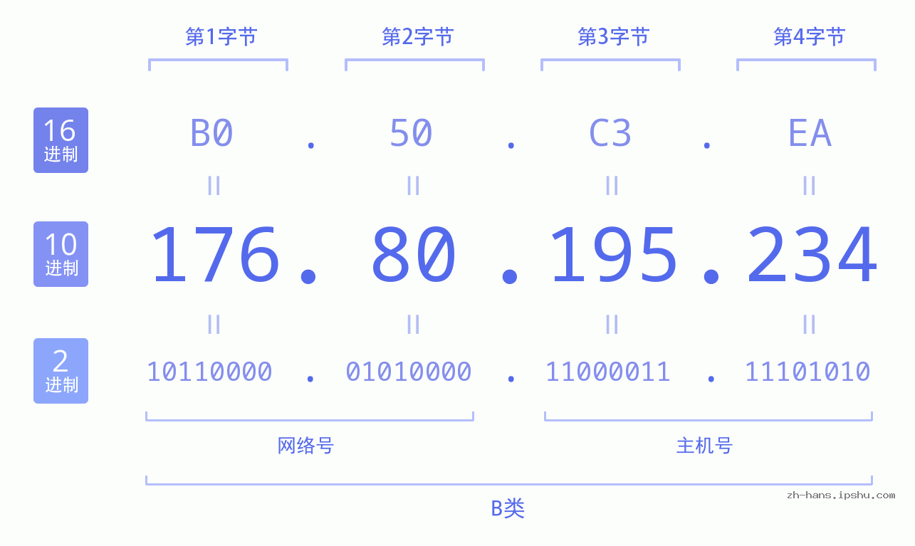 IP地址:176.80.195.234 数据结构图 二进制 十进制 十六进制 IPv4: 176.80.195.234 网络类型 网络号 主机号
