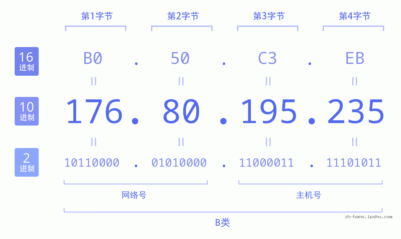 IP地址:176.80.195.235 数据结构图 二进制 十进制 十六进制 IPv4: 176.80.195.235 网络类型 网络号 主机号