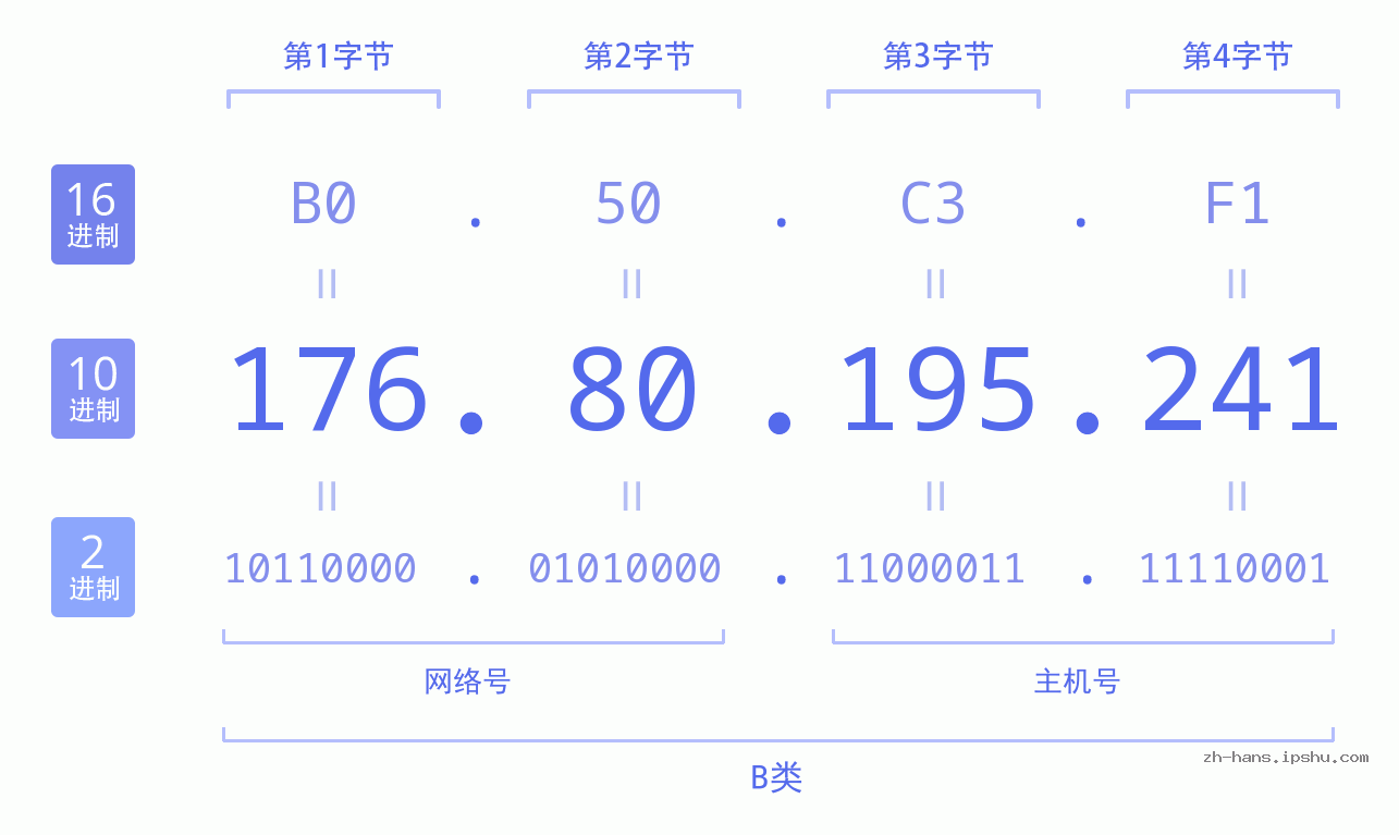IP地址:176.80.195.241 数据结构图 二进制 十进制 十六进制 IPv4: 176.80.195.241 网络类型 网络号 主机号
