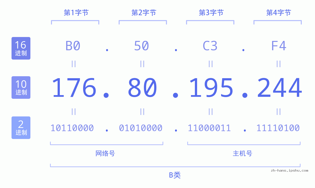 IP地址:176.80.195.244 数据结构图 二进制 十进制 十六进制 IPv4: 176.80.195.244 网络类型 网络号 主机号