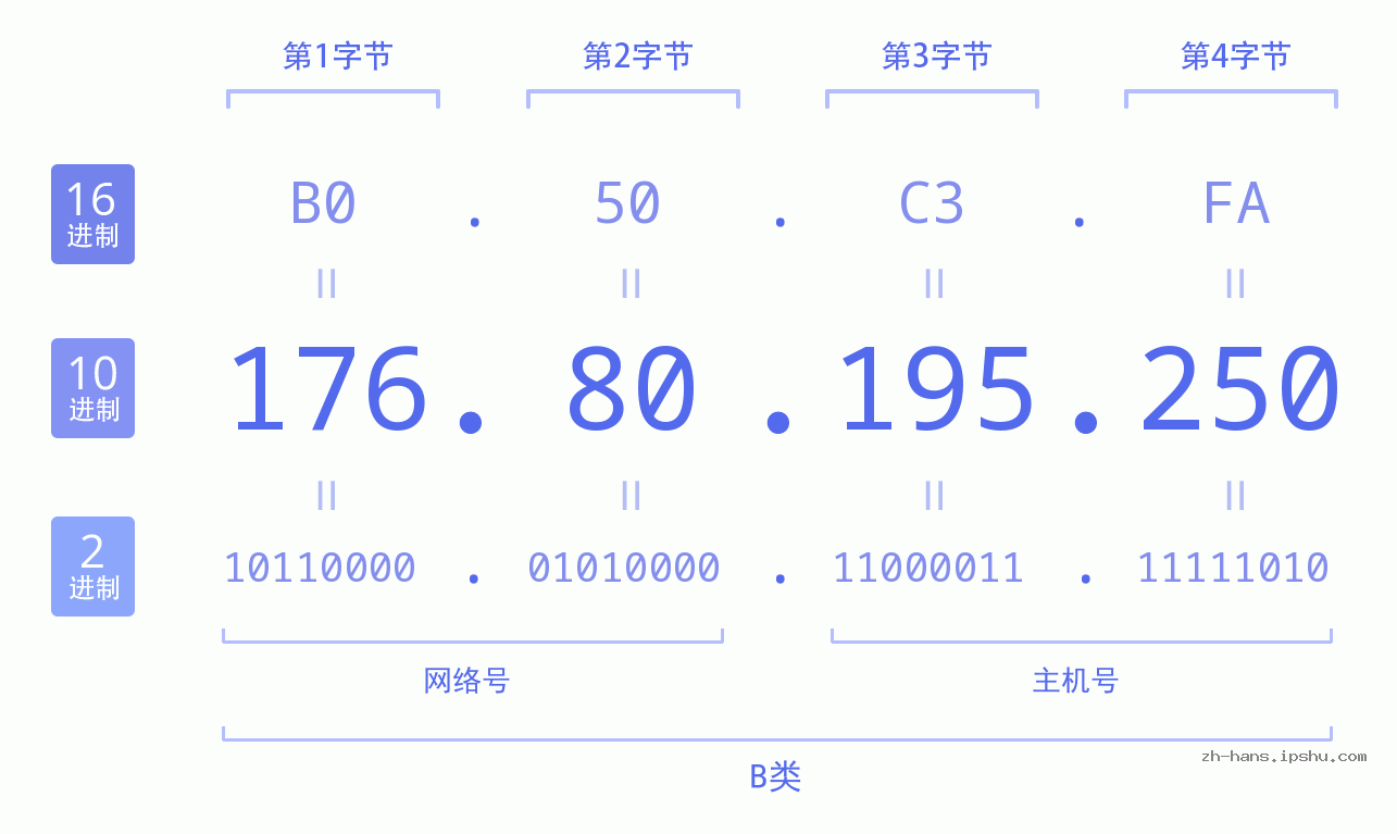 IP地址:176.80.195.250 数据结构图 二进制 十进制 十六进制 IPv4: 176.80.195.250 网络类型 网络号 主机号
