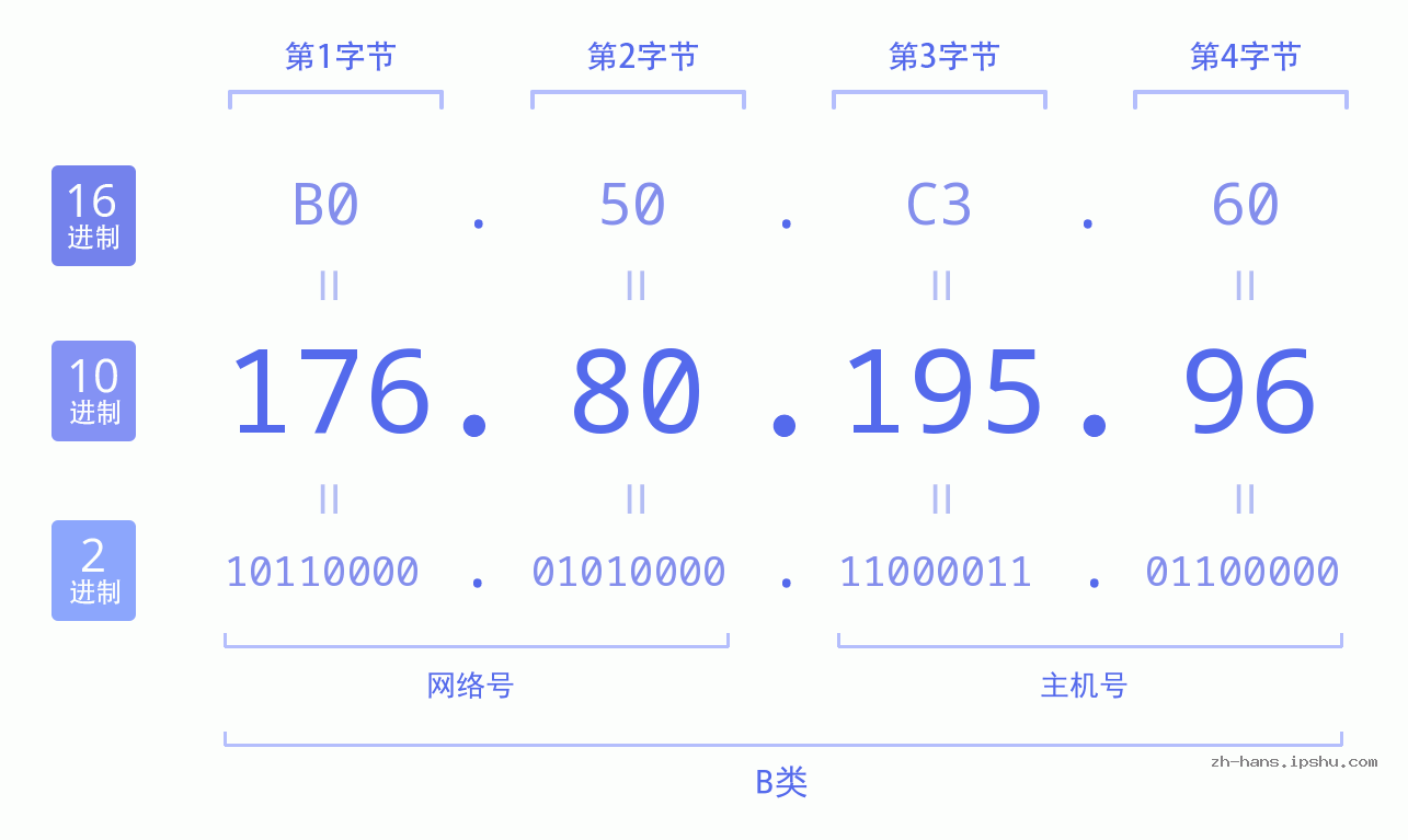 IP地址:176.80.195.96 数据结构图 二进制 十进制 十六进制 IPv4: 176.80.195.96 网络类型 网络号 主机号