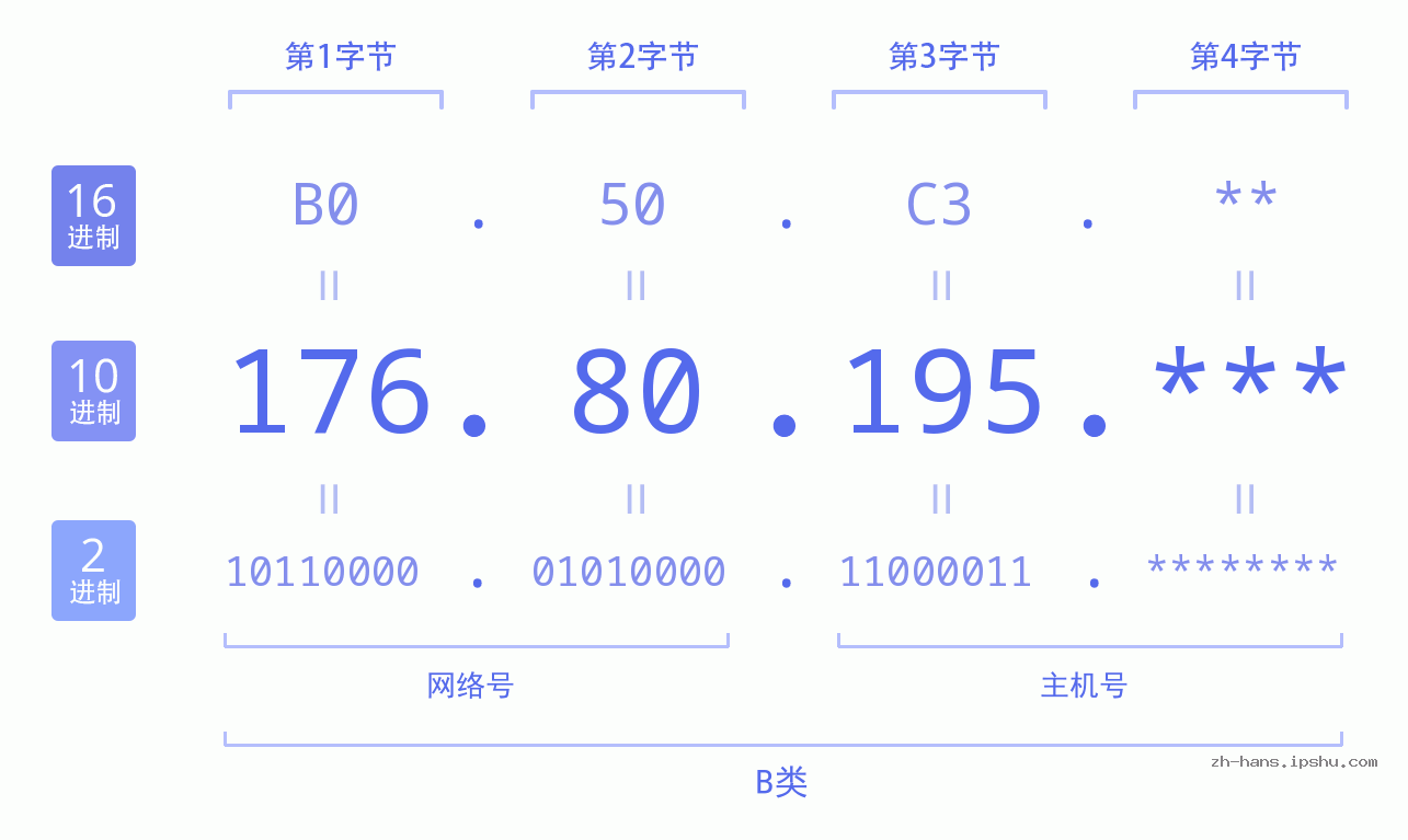 IP地址:176.80.195 数据结构图 二进制 十进制 十六进制 IPv4: 176.80.195 网络类型 网络号 主机号