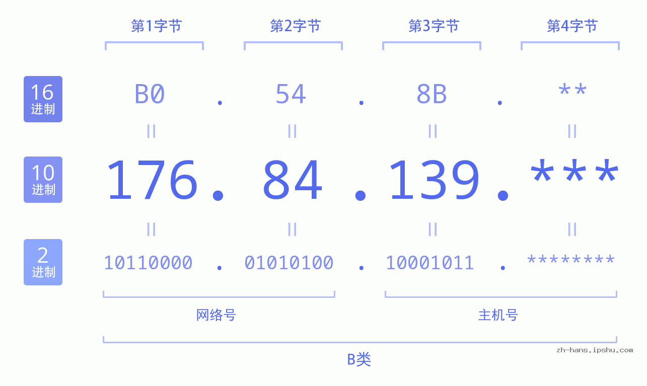 IPv4: 176.84.139 网络类型 网络号 主机号