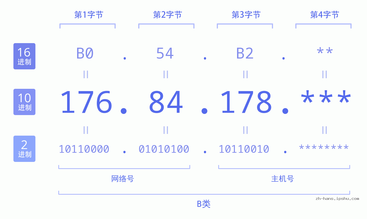 IP地址:176.84.178 数据结构图 二进制 十进制 十六进制 IPv4: 176.84.178 网络类型 网络号 主机号