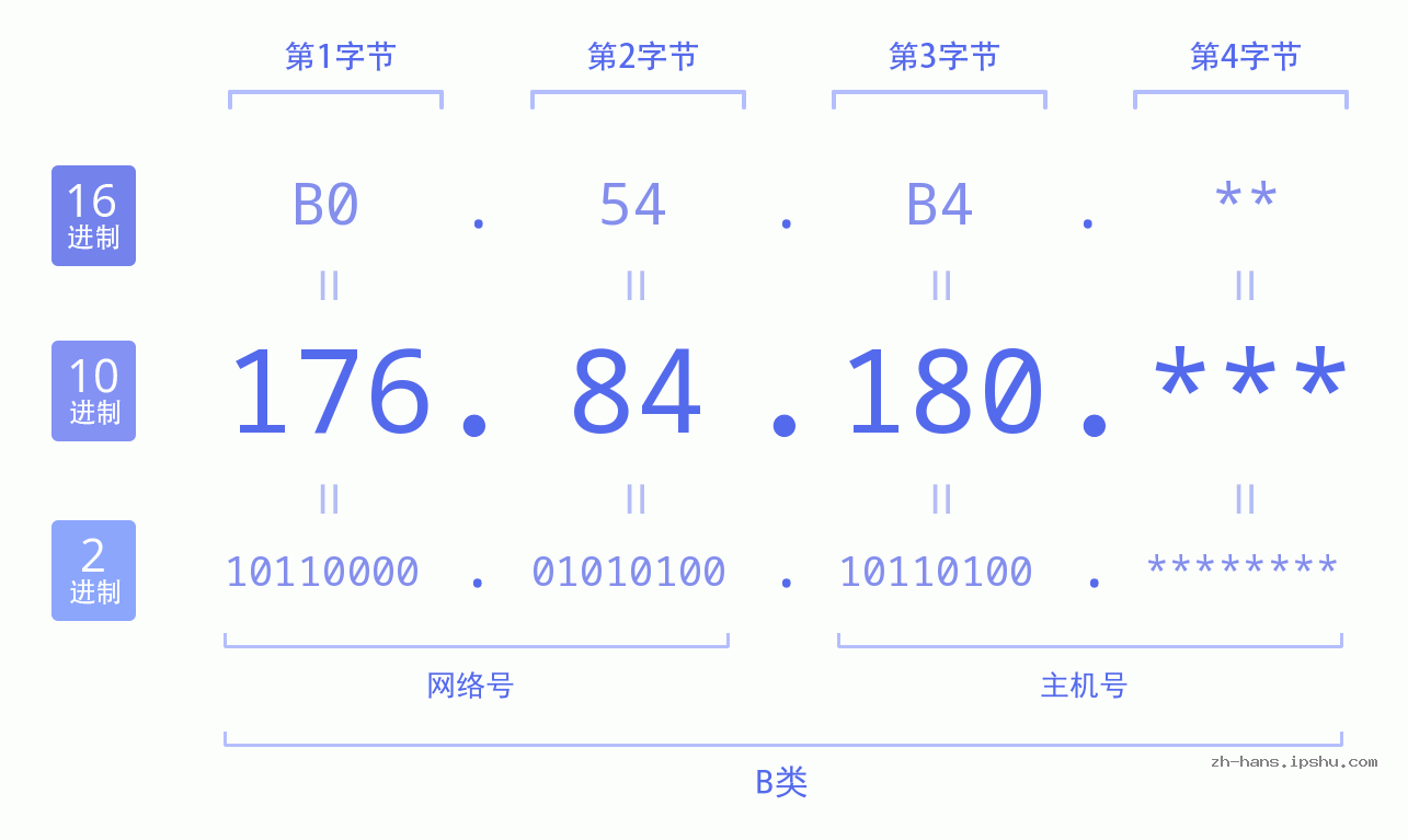 IP地址:176.84.180 数据结构图 二进制 十进制 十六进制 IPv4: 176.84.180 网络类型 网络号 主机号