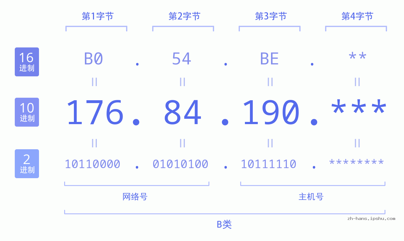 IP地址:176.84.190 数据结构图 二进制 十进制 十六进制 IPv4: 176.84.190 网络类型 网络号 主机号