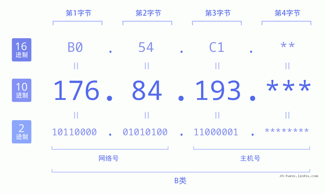 IPv4: 176.84.193 网络类型 网络号 主机号