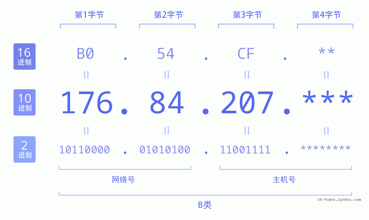 IPv4: 176.84.207 网络类型 网络号 主机号
