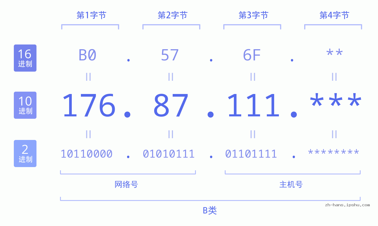 IPv4: 176.87.111 网络类型 网络号 主机号