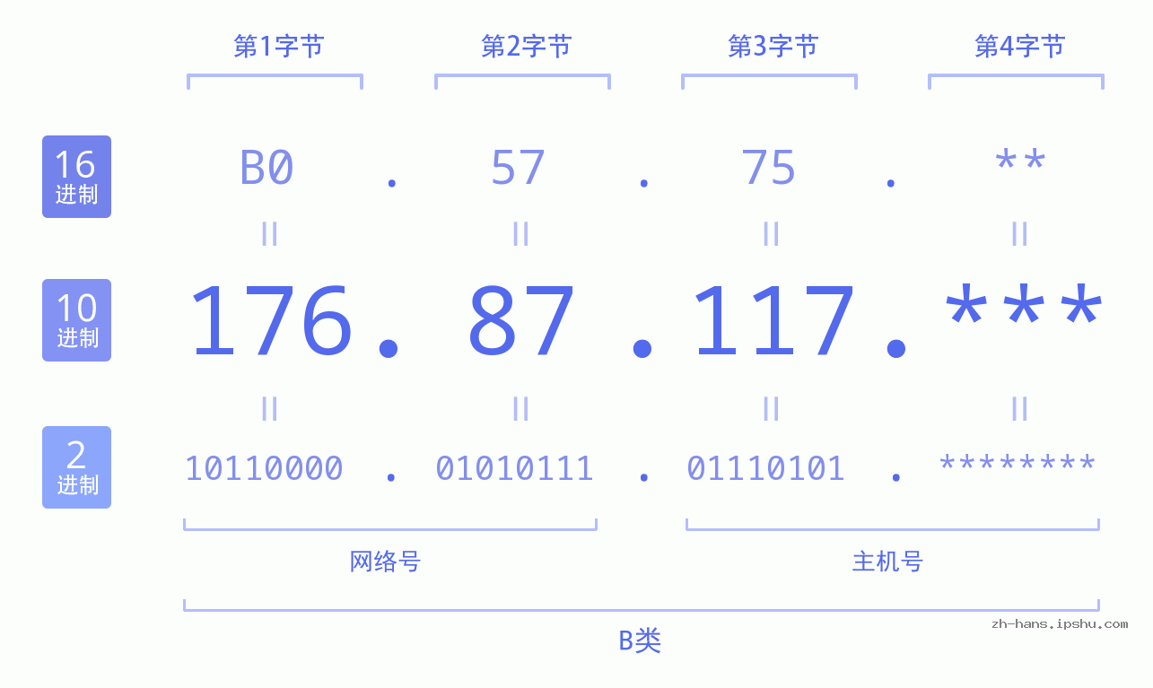 IP地址:176.87.117 数据结构图 二进制 十进制 十六进制 IPv4: 176.87.117 网络类型 网络号 主机号