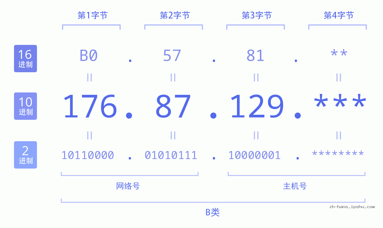 IP地址:176.87.129 数据结构图 二进制 十进制 十六进制 IPv4: 176.87.129 网络类型 网络号 主机号