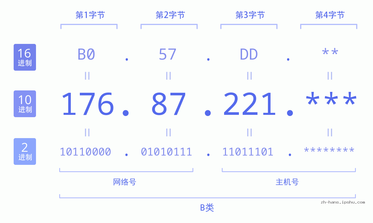 IP地址:176.87.221 数据结构图 二进制 十进制 十六进制 IPv4: 176.87.221 网络类型 网络号 主机号