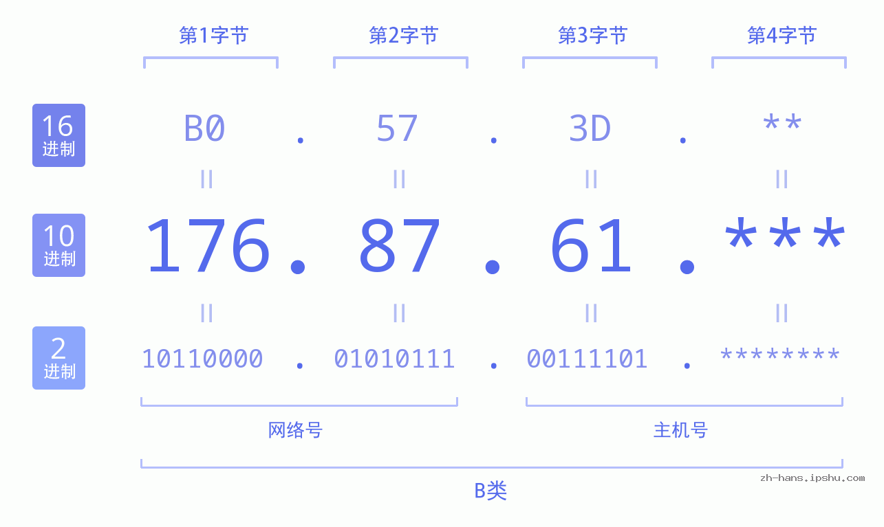 IP地址:176.87.61 数据结构图 二进制 十进制 十六进制 IPv4: 176.87.61 网络类型 网络号 主机号