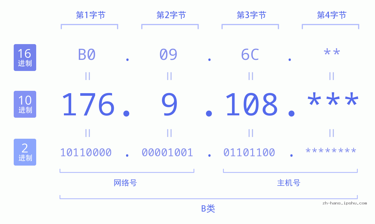 IP地址:176.9.108 数据结构图 二进制 十进制 十六进制 IPv4: 176.9.108 网络类型 网络号 主机号