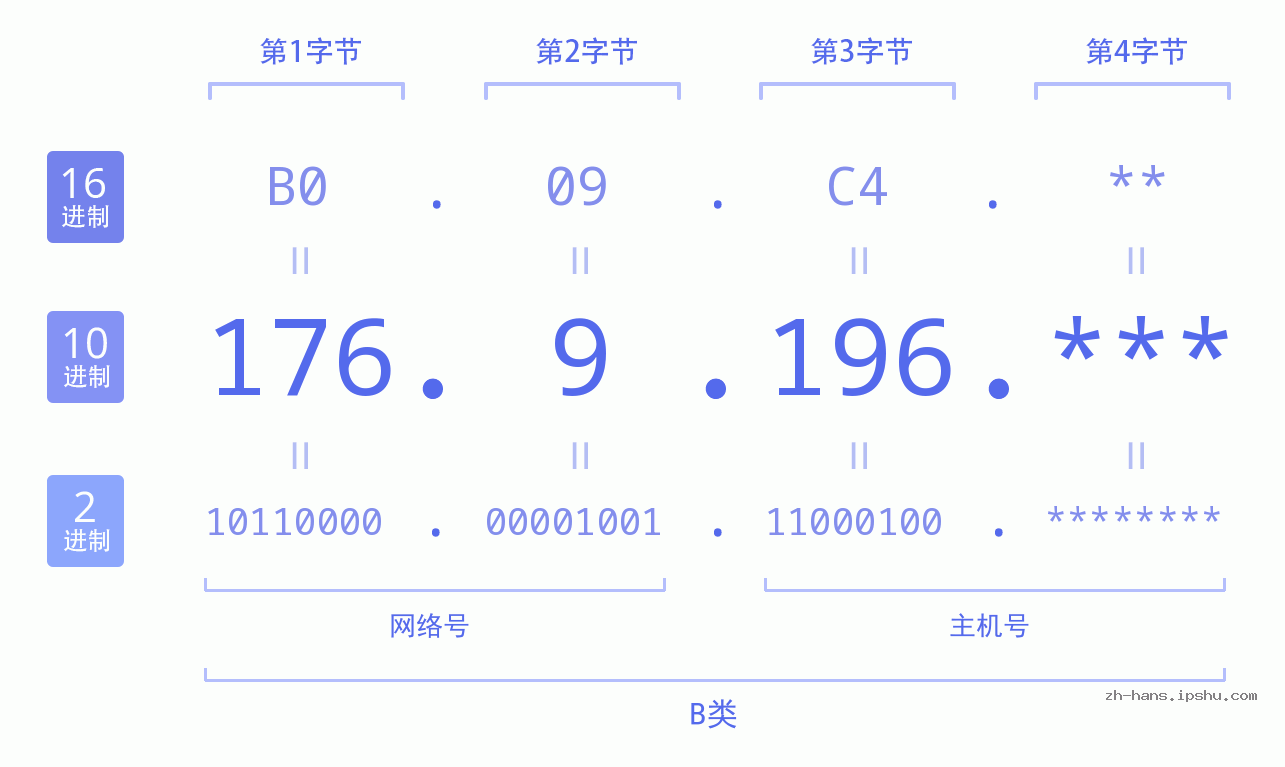 IP地址:176.9.196 数据结构图 二进制 十进制 十六进制 IPv4: 176.9.196 网络类型 网络号 主机号