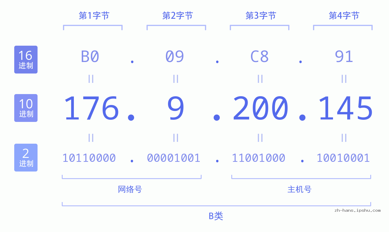 IP地址:176.9.200.145 数据结构图 二进制 十进制 十六进制 IPv4: 176.9.200.145 网络类型 网络号 主机号