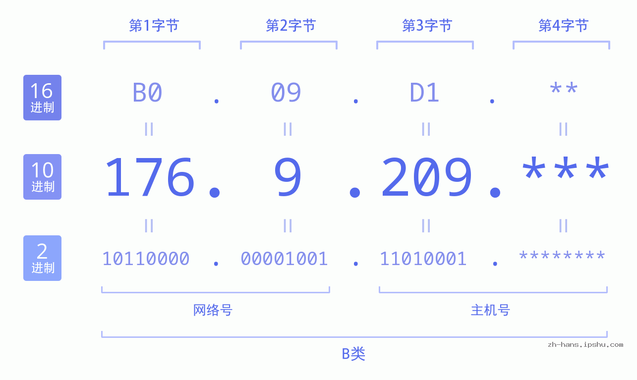 IP地址:176.9.209 数据结构图 二进制 十进制 十六进制 IPv4: 176.9.209 网络类型 网络号 主机号