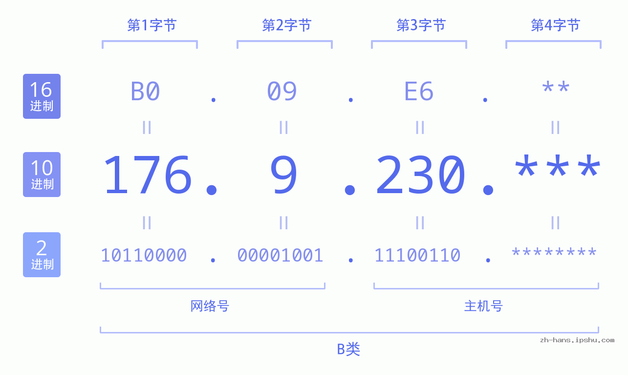 IP地址:176.9.230 数据结构图 二进制 十进制 十六进制 IPv4: 176.9.230 网络类型 网络号 主机号