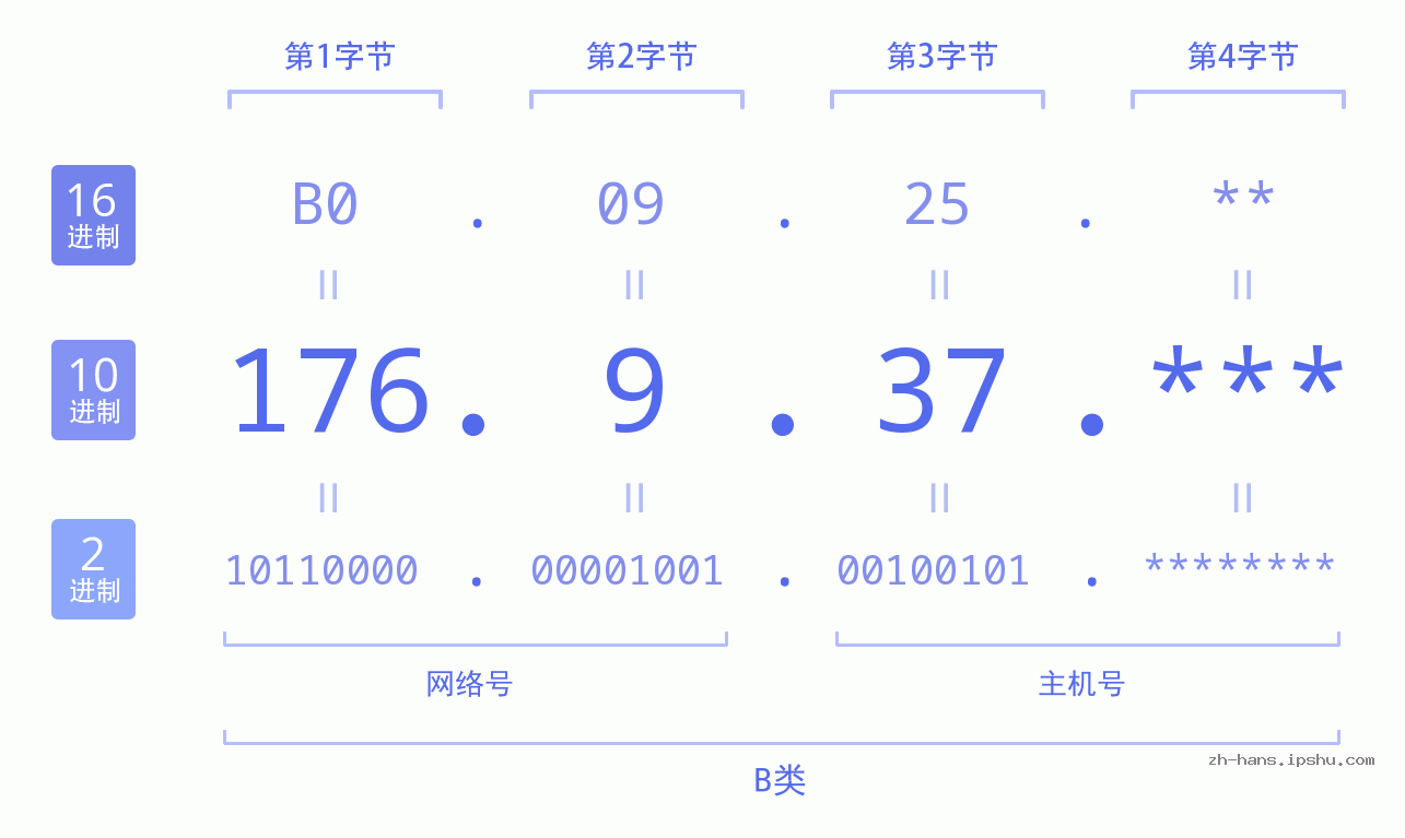 IP地址:176.9.37 数据结构图 二进制 十进制 十六进制 IPv4: 176.9.37 网络类型 网络号 主机号