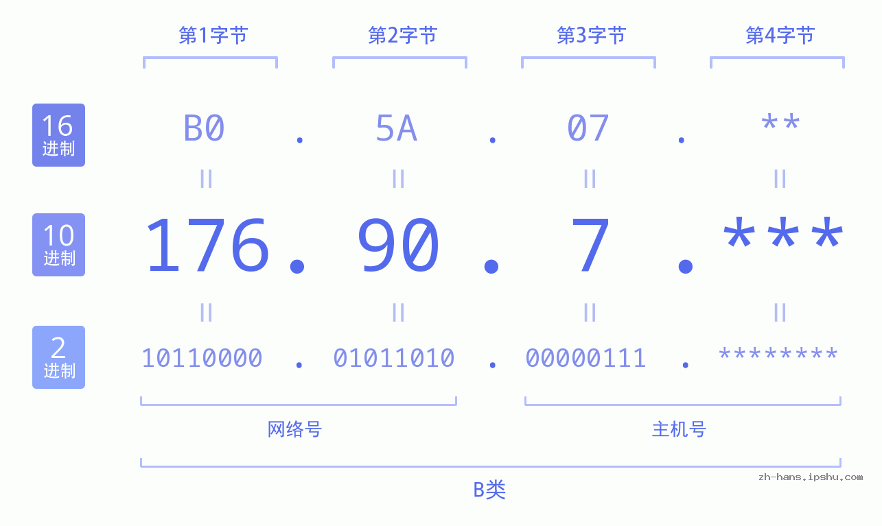 IP地址:176.90.7 数据结构图 二进制 十进制 十六进制 IPv4: 176.90.7 网络类型 网络号 主机号