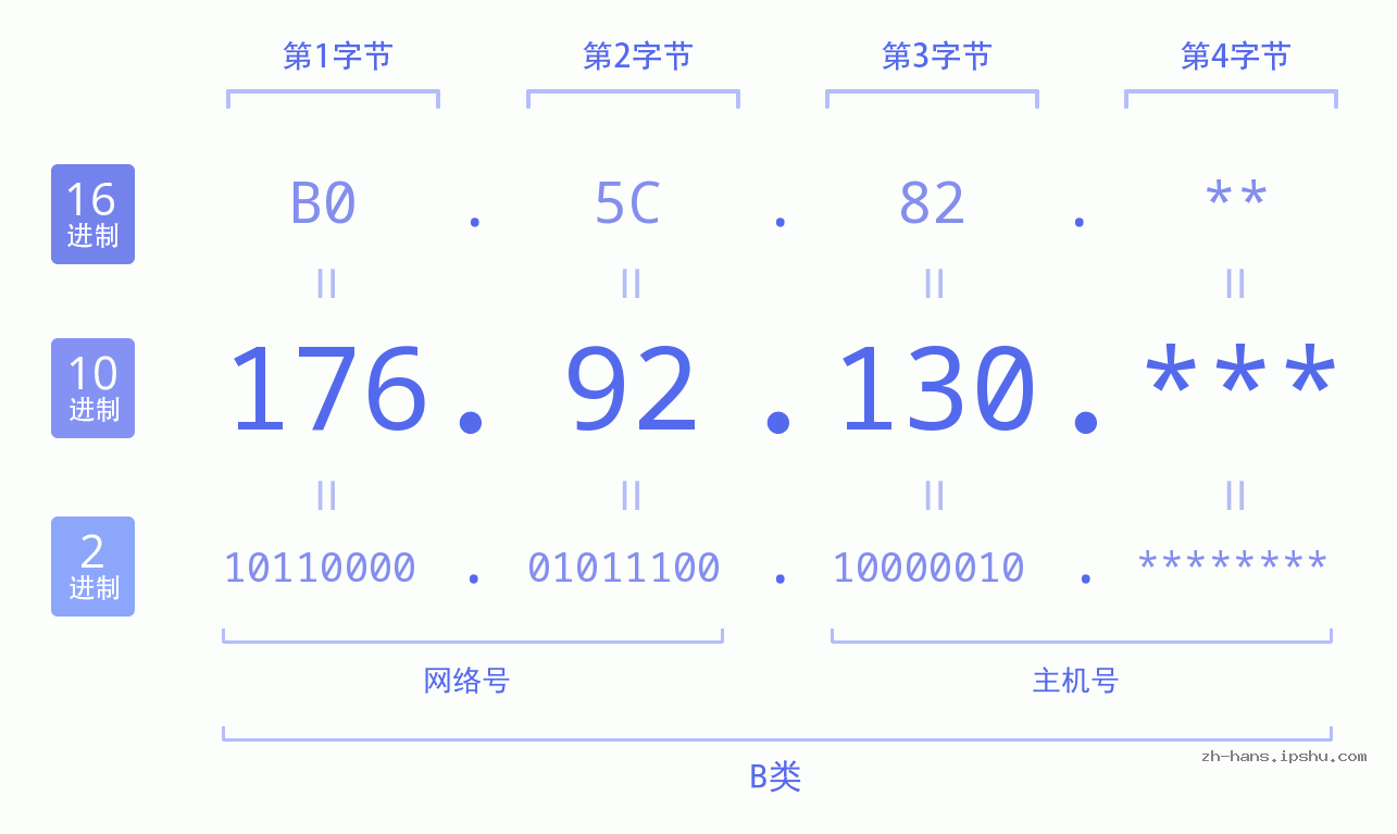 IP地址:176.92.130 数据结构图 二进制 十进制 十六进制 IPv4: 176.92.130 网络类型 网络号 主机号