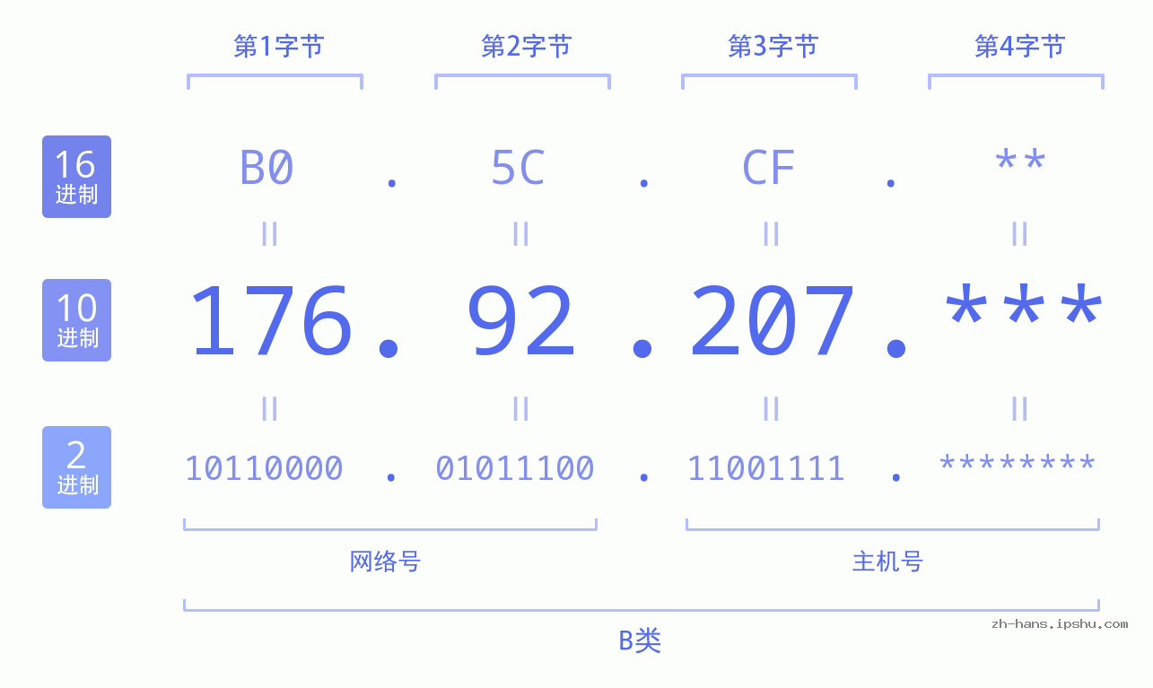 IP地址:176.92.207 数据结构图 二进制 十进制 十六进制 IPv4: 176.92.207 网络类型 网络号 主机号